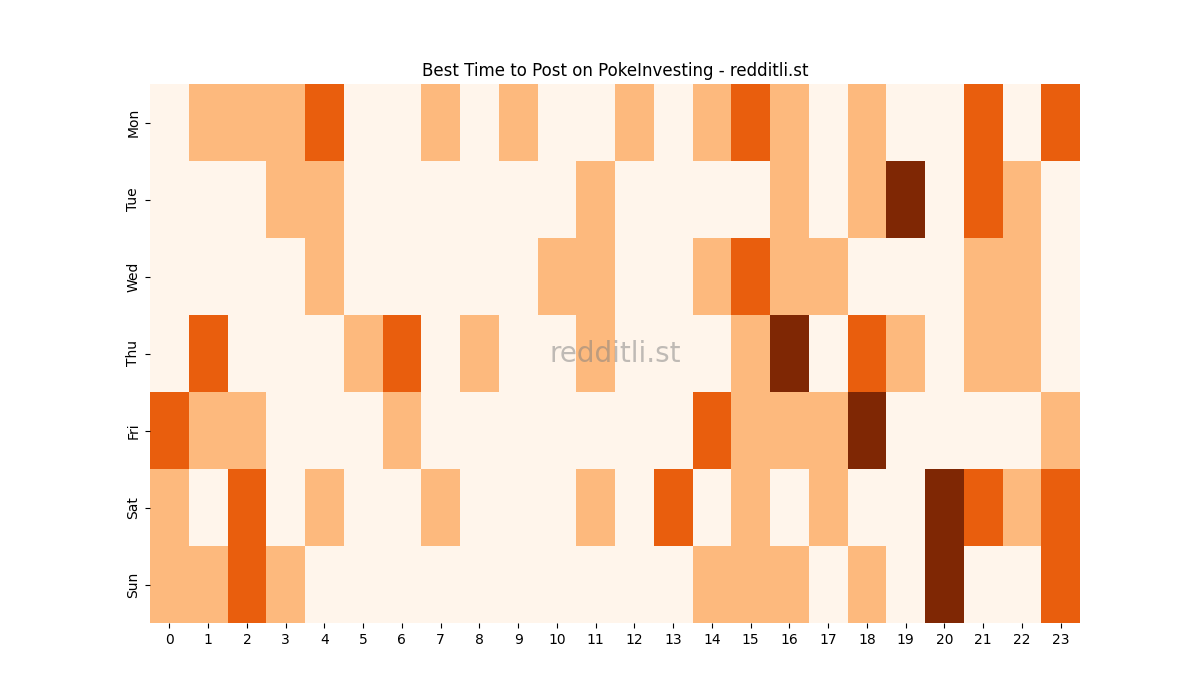 Best posting times heatmap for r/PokeInvesting