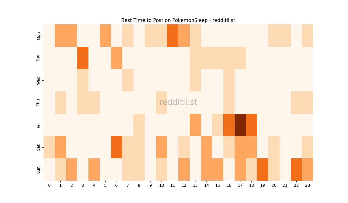 Best posting times heatmap for r/PokemonSleep