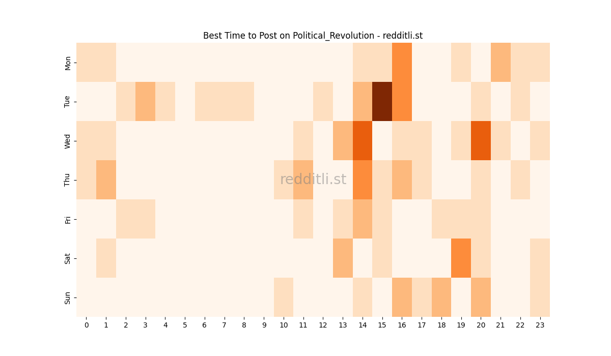 Best posting times heatmap for r/Political_Revolution