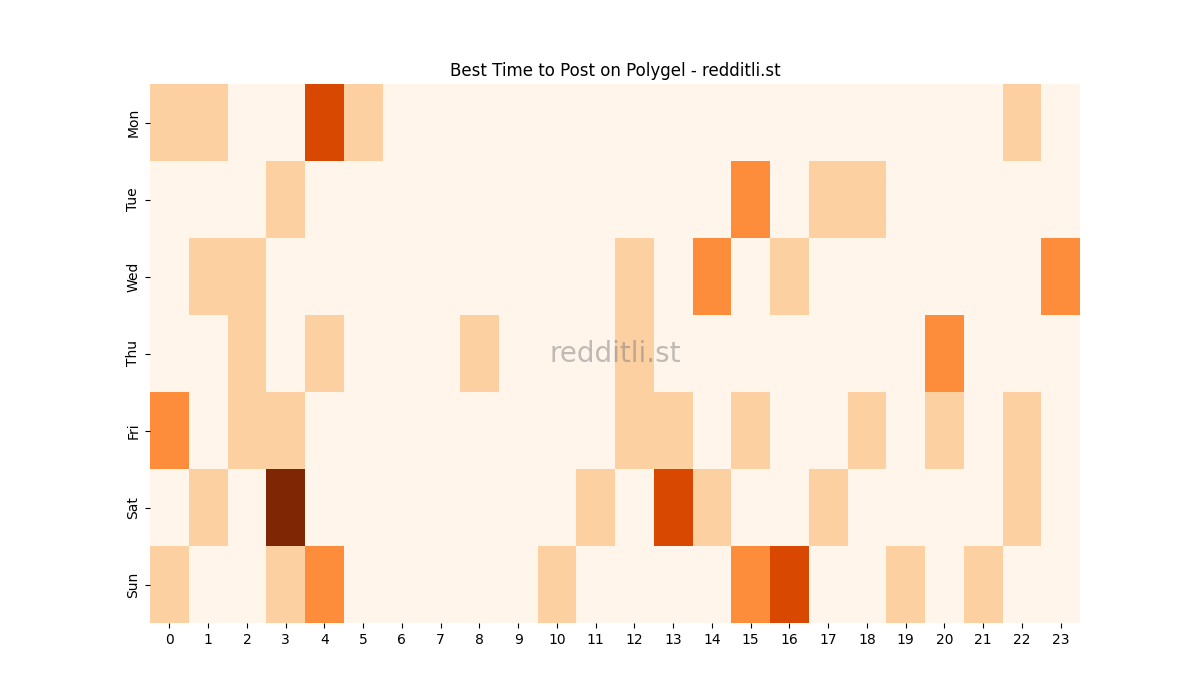 Best posting times heatmap for r/Polygel