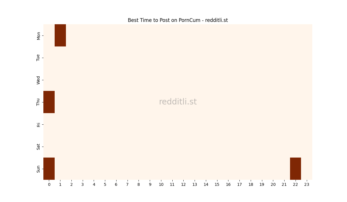 Best posting times heatmap for r/PornCum