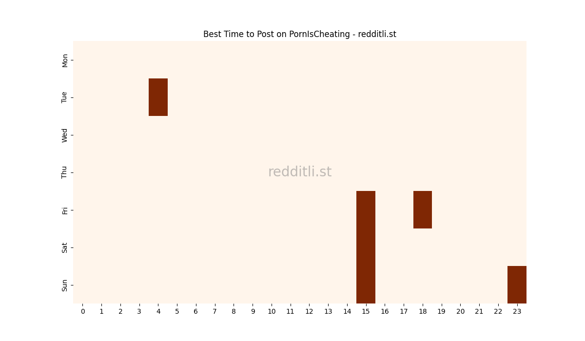Best posting times heatmap for r/PornIsCheating