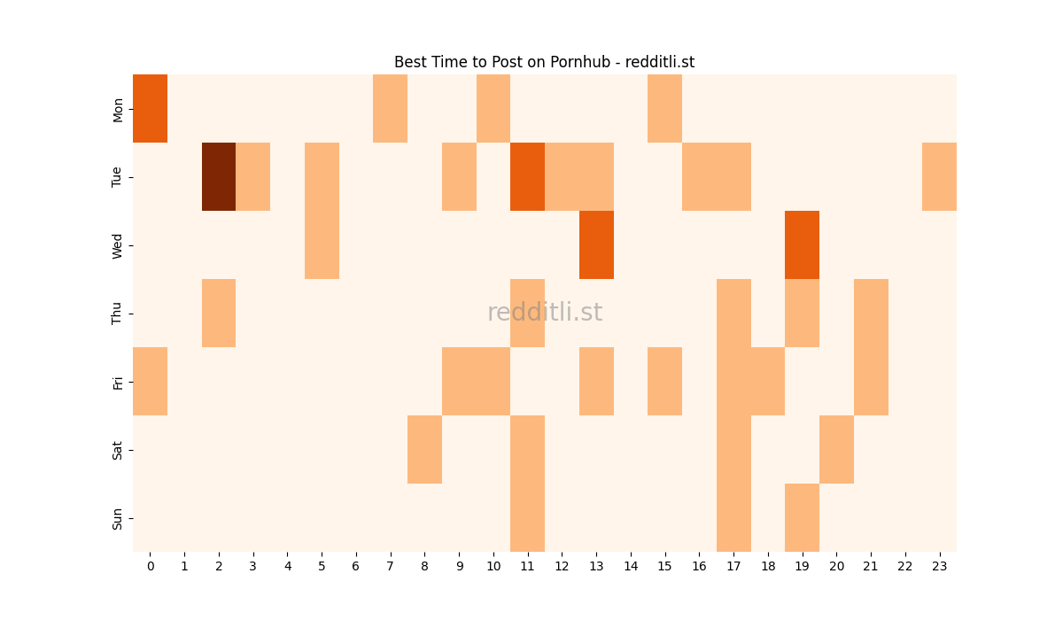 Best posting times heatmap for r/Pornhub