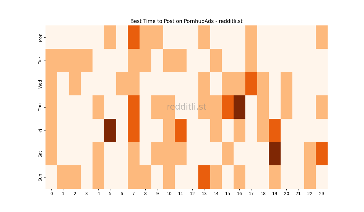 Best posting times heatmap for r/PornhubAds