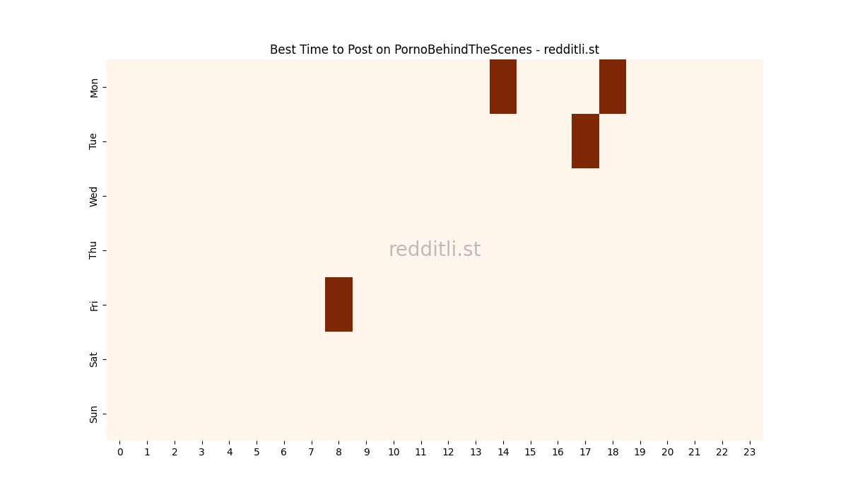 Best posting times heatmap for r/PornoBehindTheScenes