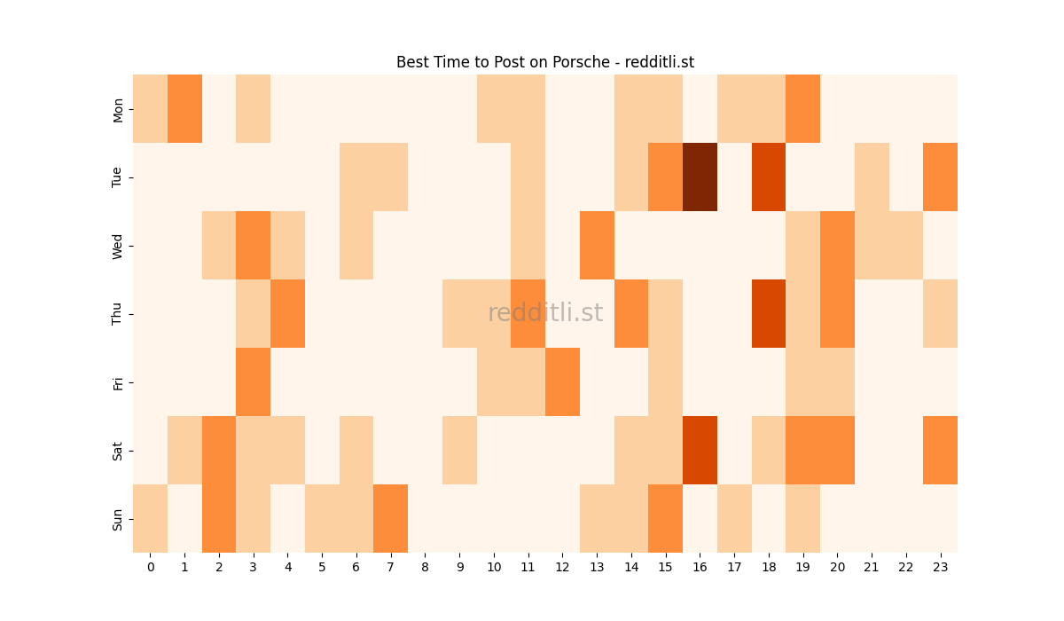 Best posting times heatmap for r/Porsche