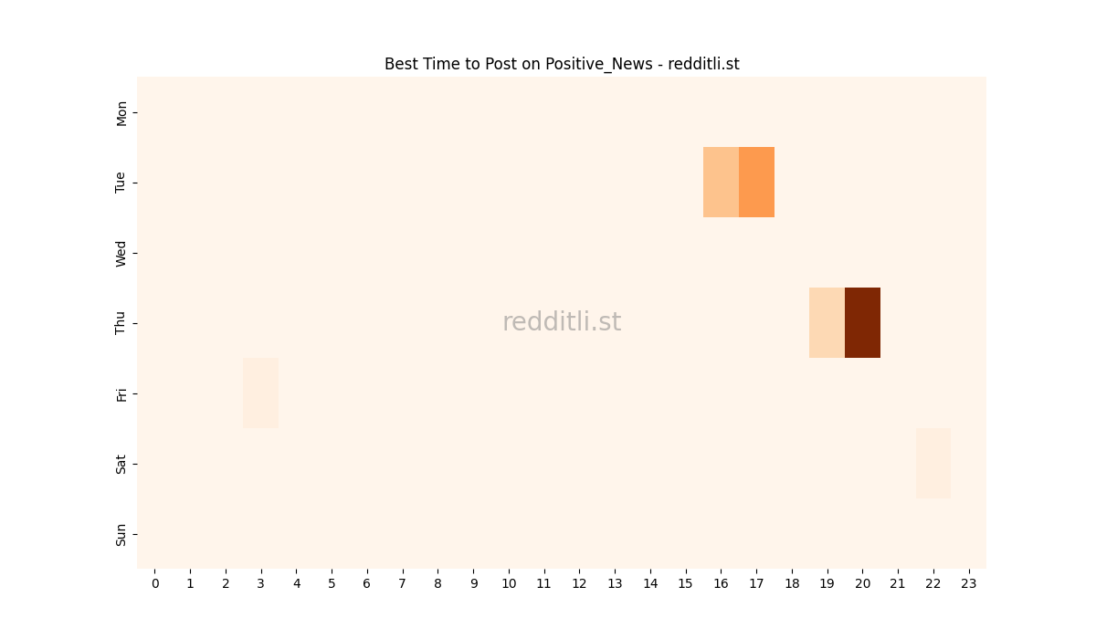 Best posting times heatmap for r/Positive_News