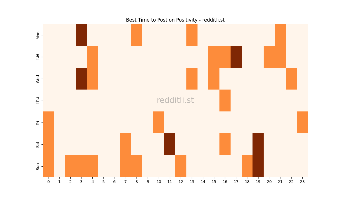 Best posting times heatmap for r/Positivity