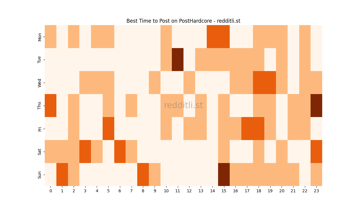 Best posting times heatmap for r/PostHardcore