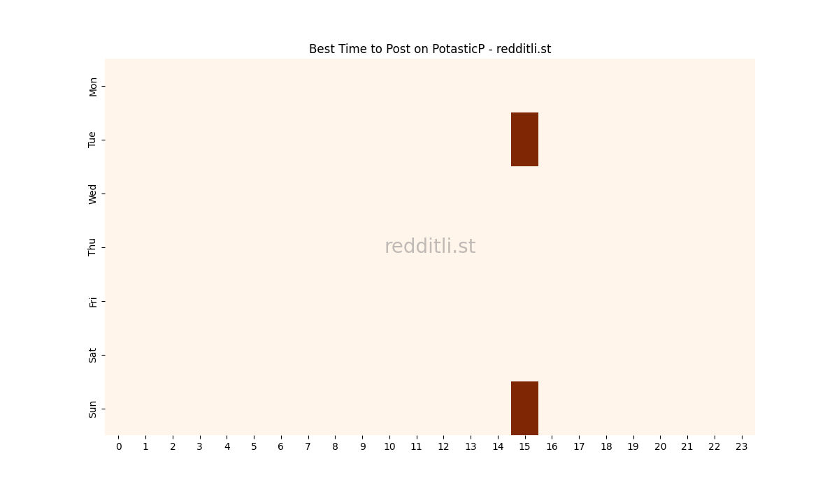 Best posting times heatmap for r/PotasticP