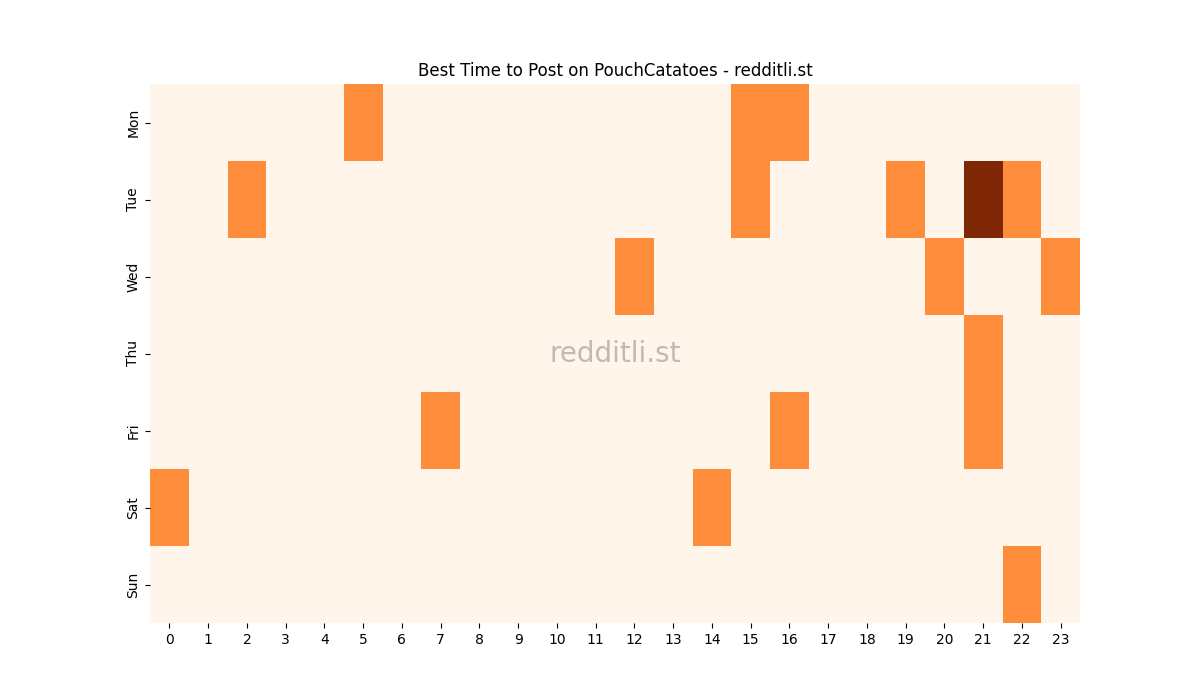 Best posting times heatmap for r/PouchCatatoes