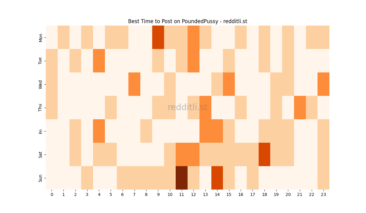 Best posting times heatmap for r/PoundedPussy