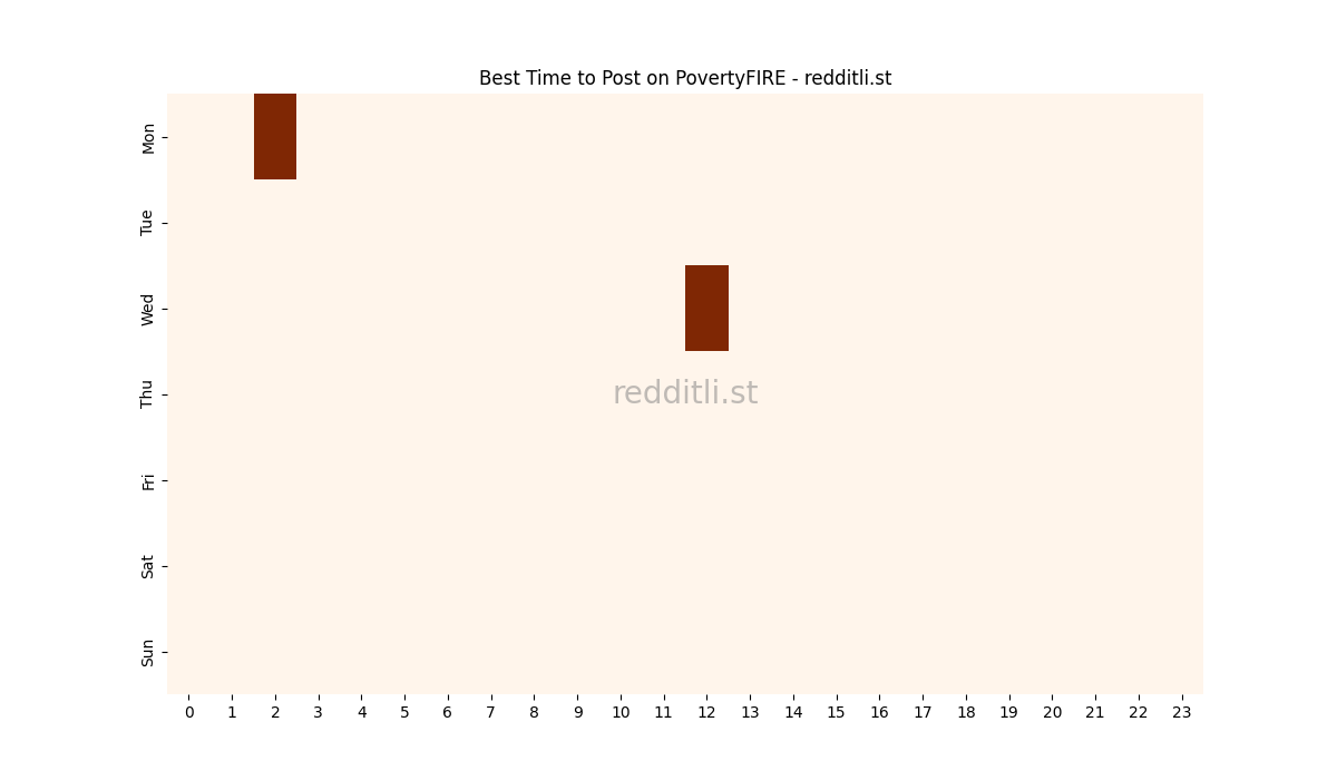 Best posting times heatmap for r/PovertyFIRE