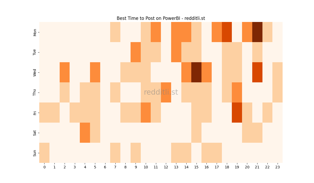 Best posting times heatmap for r/PowerBI