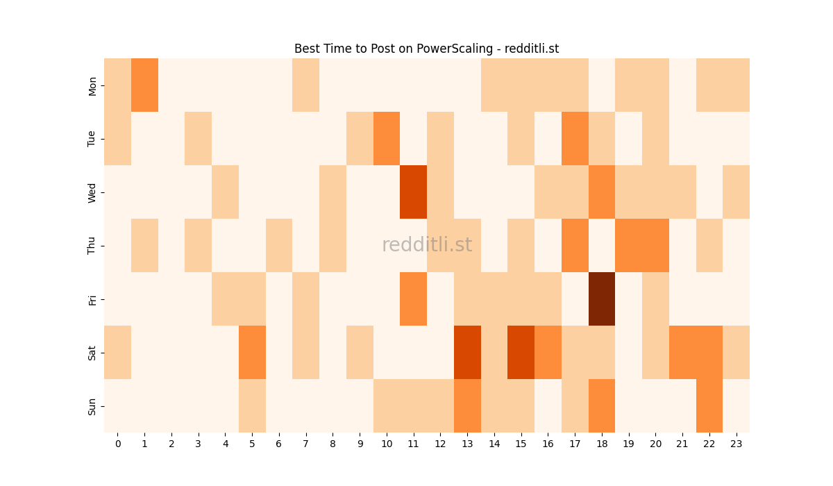 Best posting times heatmap for r/PowerScaling