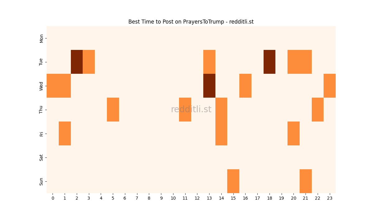 Best posting times heatmap for r/PrayersToTrump