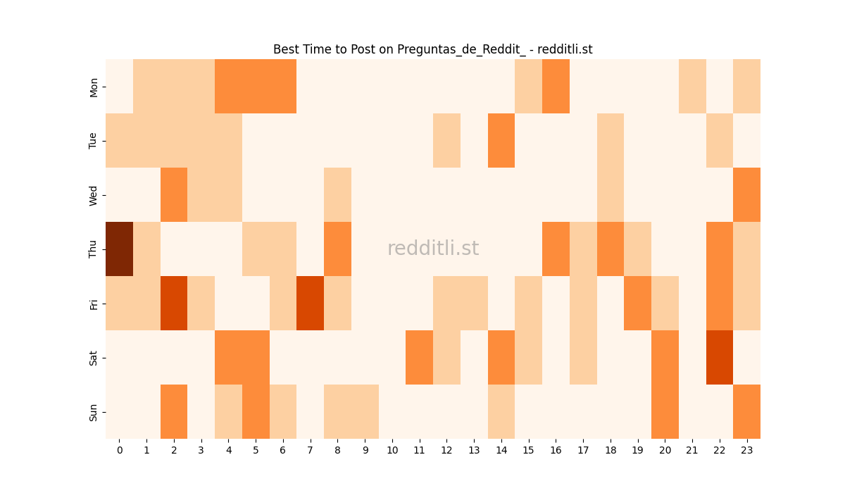 Best posting times heatmap for r/Preguntas_de_Reddit_