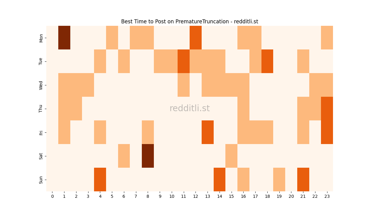 Best posting times heatmap for r/PrematureTruncation