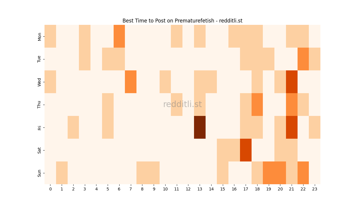 Best posting times heatmap for r/Prematurefetish