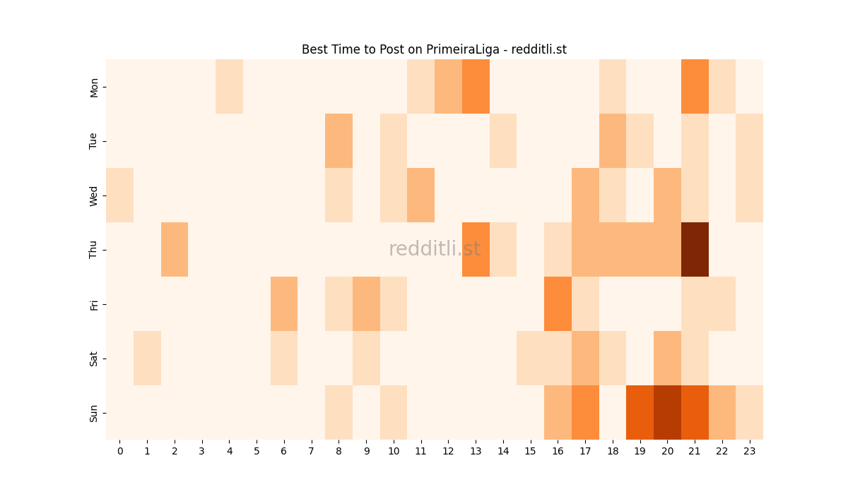 Best posting times heatmap for r/PrimeiraLiga