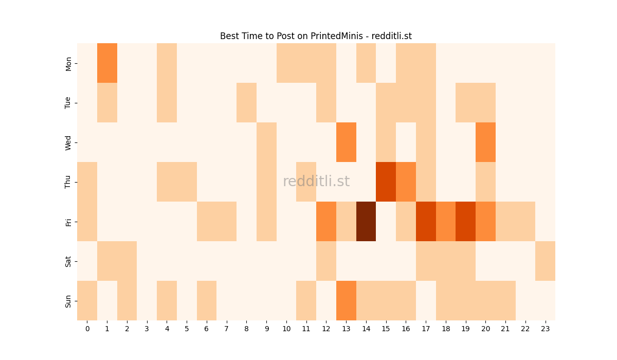 Best posting times heatmap for r/PrintedMinis