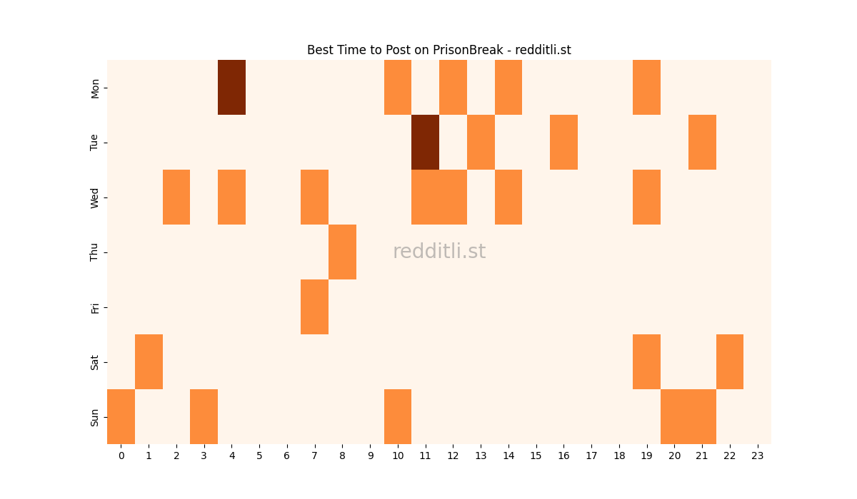 Best posting times heatmap for r/PrisonBreak