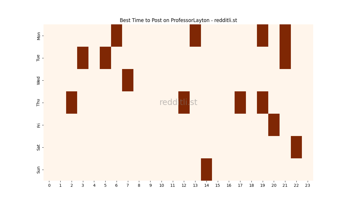 Best posting times heatmap for r/ProfessorLayton