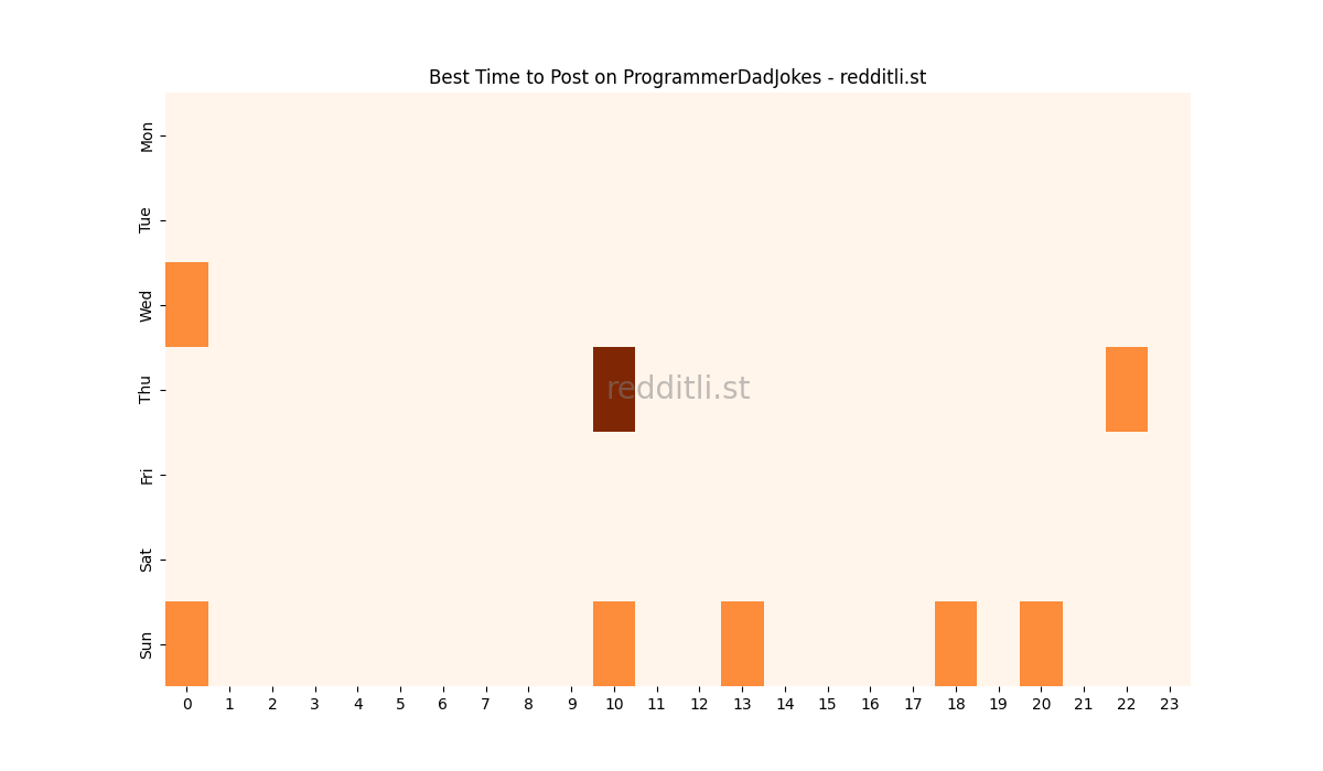 Best posting times heatmap for r/ProgrammerDadJokes