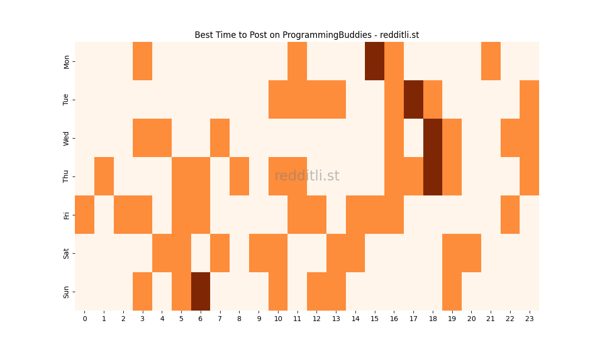Best posting times heatmap for r/ProgrammingBuddies