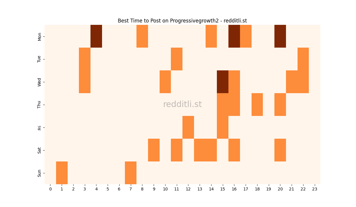 Best posting times heatmap for r/Progressivegrowth2