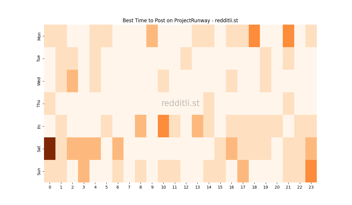 Best posting times heatmap for r/ProjectRunway