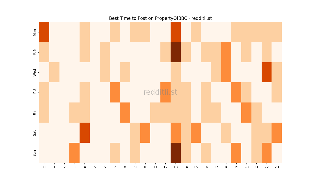 Best posting times heatmap for r/PropertyOfBBC