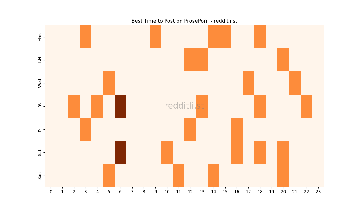 Best posting times heatmap for r/ProsePorn