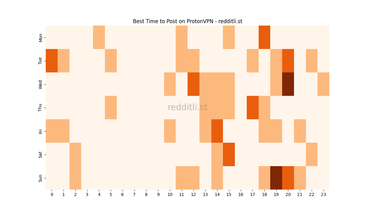 Best posting times heatmap for r/ProtonVPN