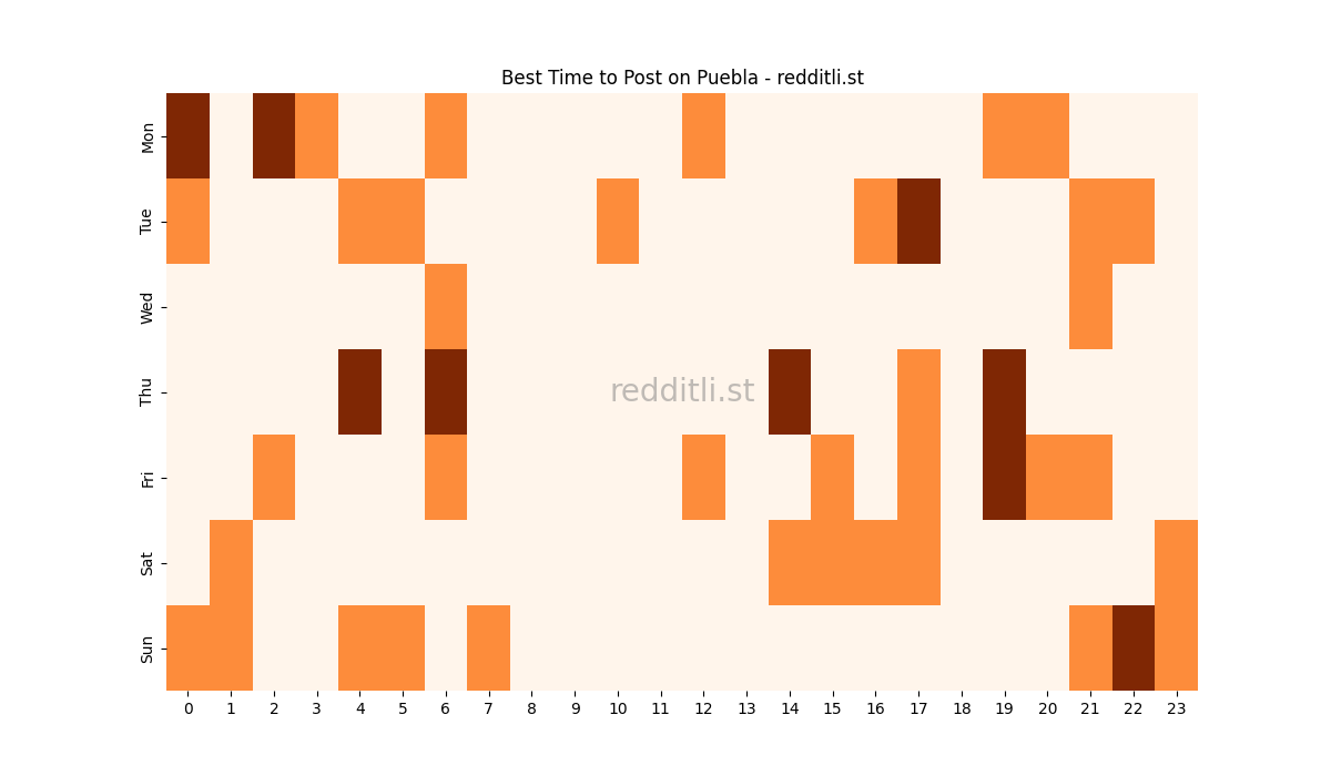 Best posting times heatmap for r/Puebla