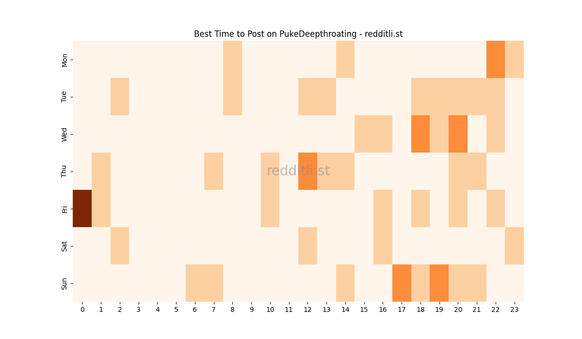 Best posting times heatmap for r/PukeDeepthroating