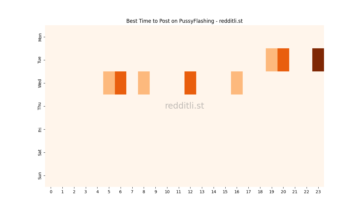 Best posting times heatmap for r/PussyFlashing