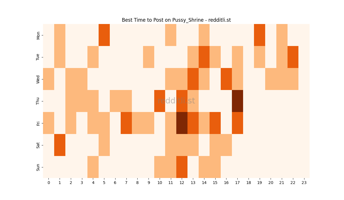 Best posting times heatmap for r/Pussy_Shrine