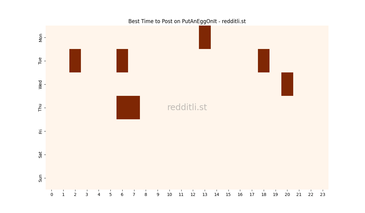 Best posting times heatmap for r/PutAnEggOnIt