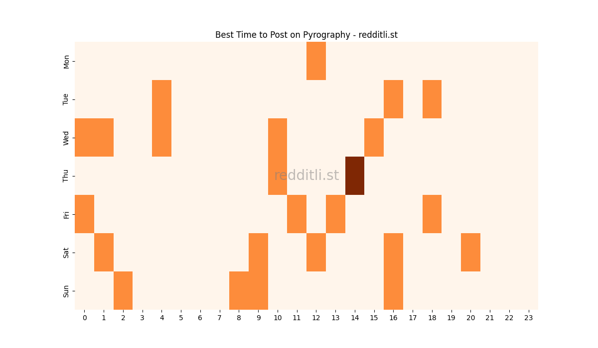 Best posting times heatmap for r/Pyrography
