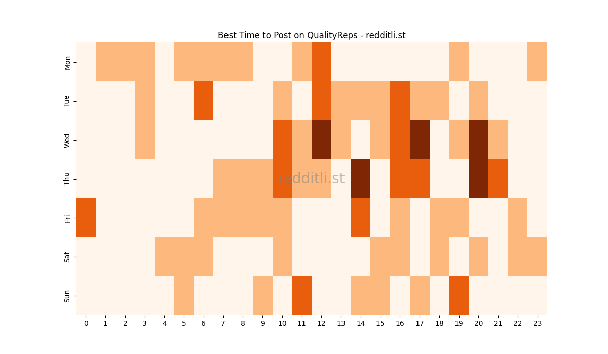 Best posting times heatmap for r/QualityReps