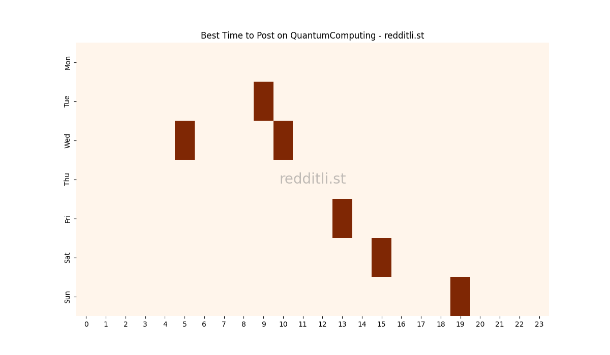 Best posting times heatmap for r/QuantumComputing