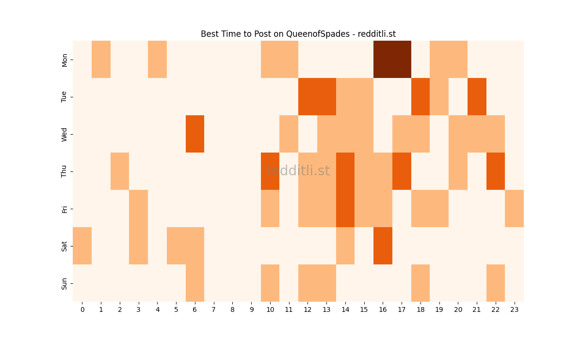 Best posting times heatmap for r/QueenofSpades