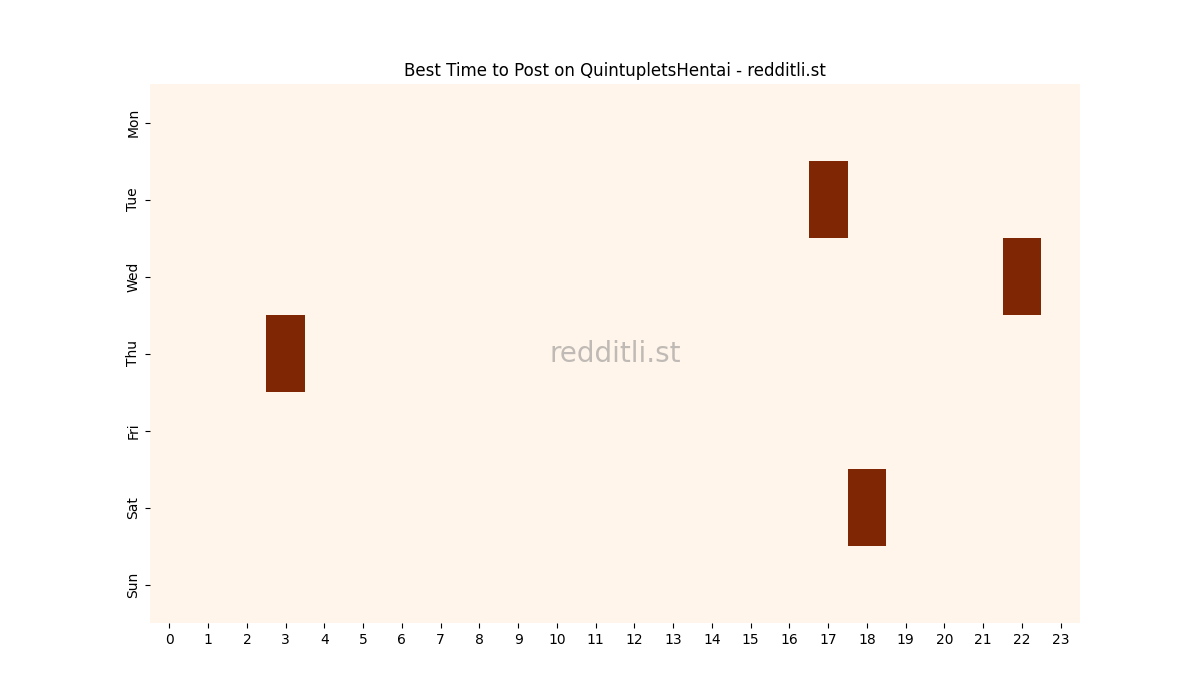Best posting times heatmap for r/QuintupletsHentai