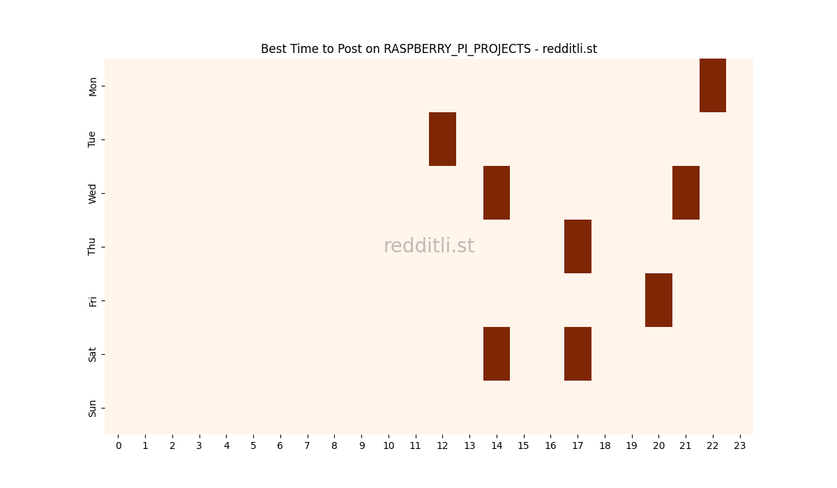 Best posting times heatmap for r/RASPBERRY_PI_PROJECTS