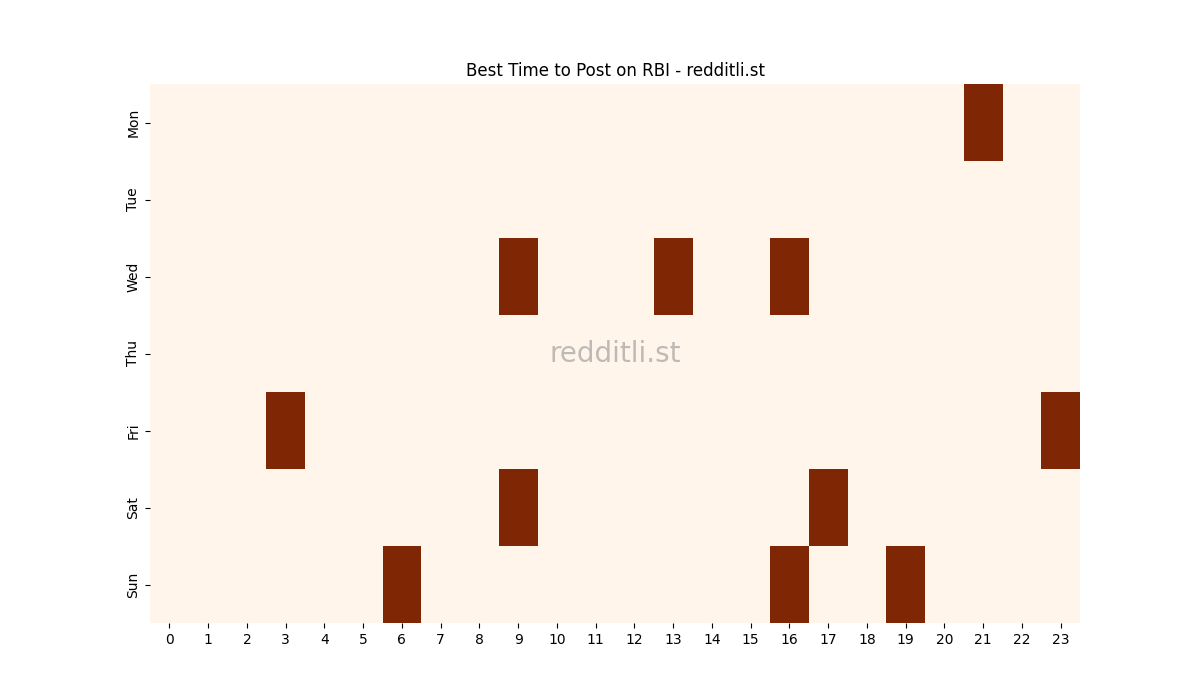 Best posting times heatmap for r/RBI