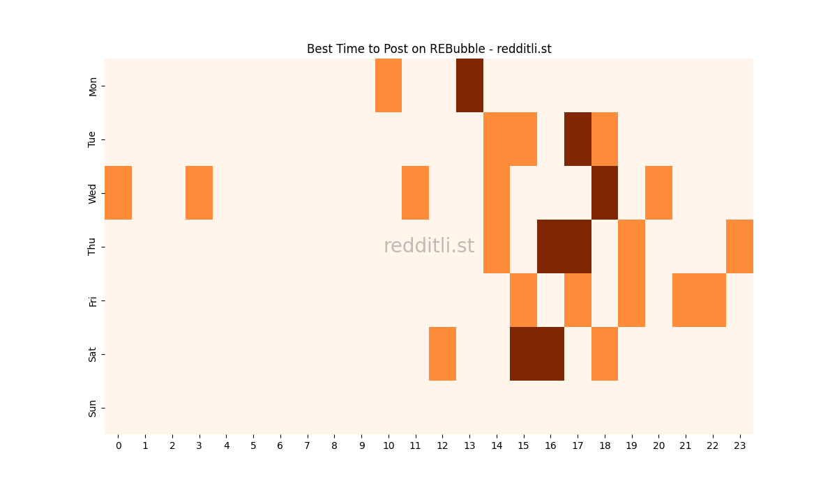 Best posting times heatmap for r/REBubble