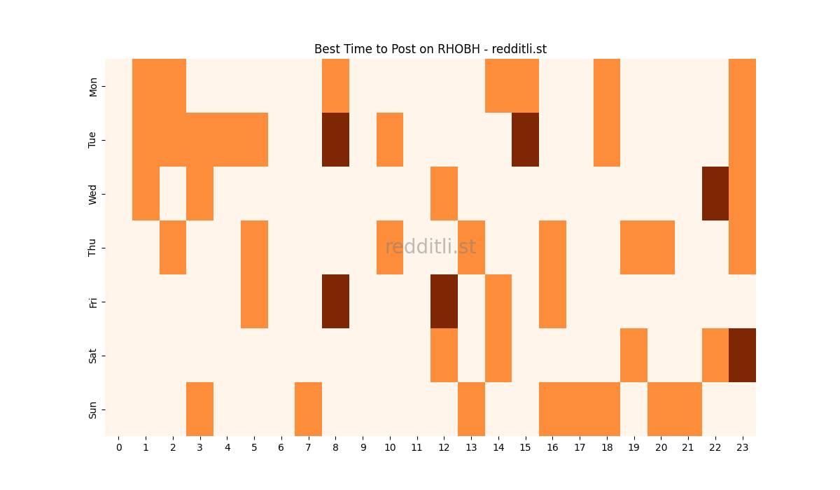 Best posting times heatmap for r/RHOBH