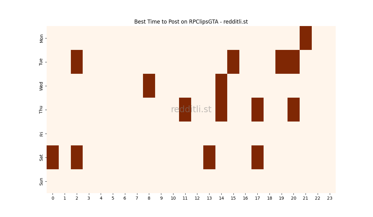 Best posting times heatmap for r/RPClipsGTA