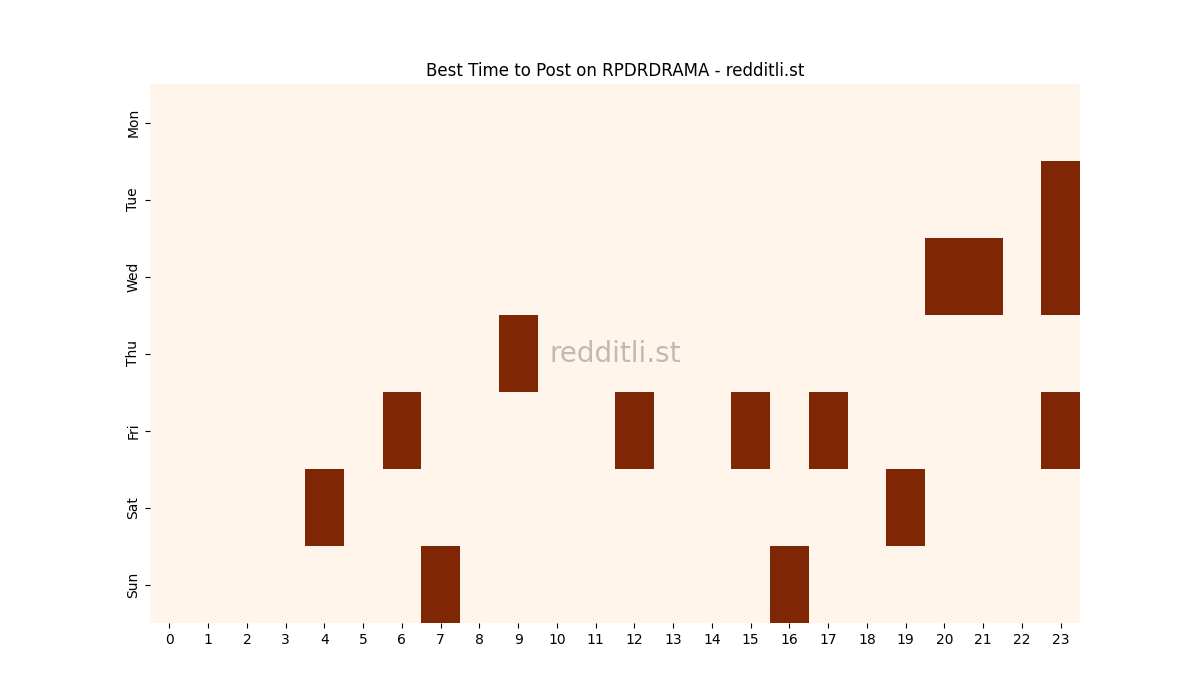 Best posting times heatmap for r/RPDRDRAMA